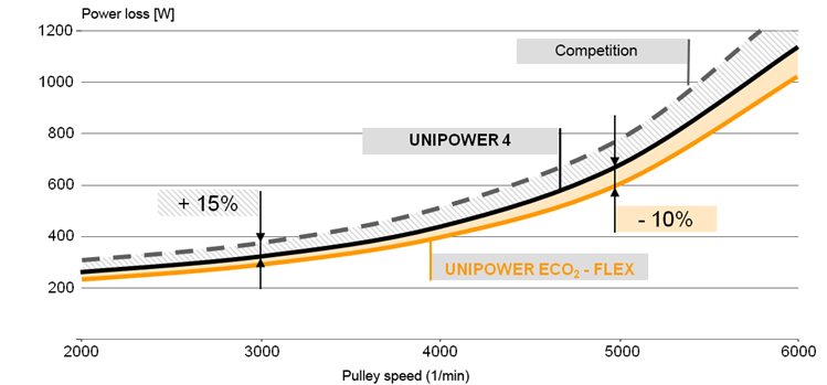 Graphique CONTI® UNIPOWER ECO2-FLEX