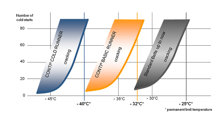 CONTI® COLD RUNNER